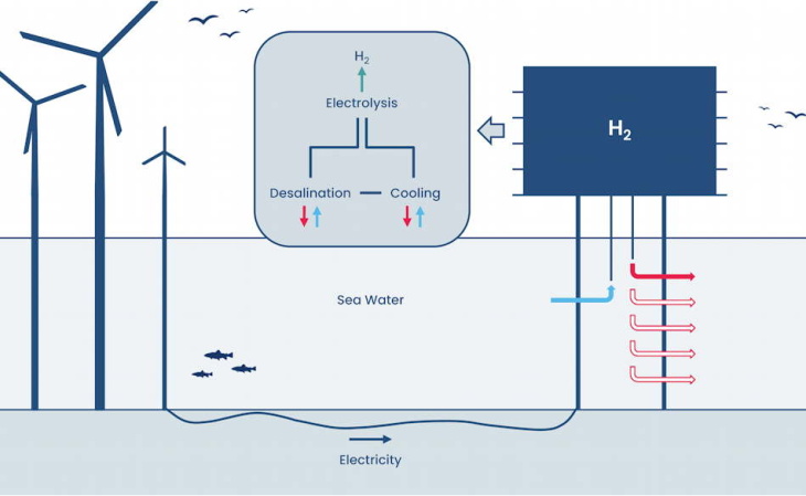 H2 processes